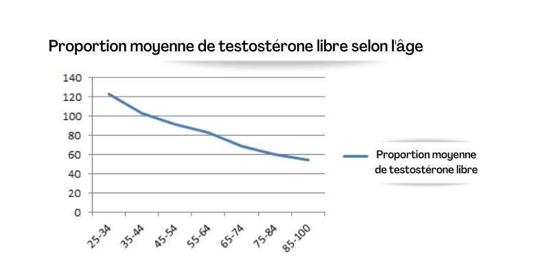 Proportion moyenne de testostérone libre