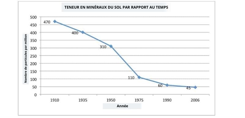 Teneur en minéraux du sol par rapport au temps